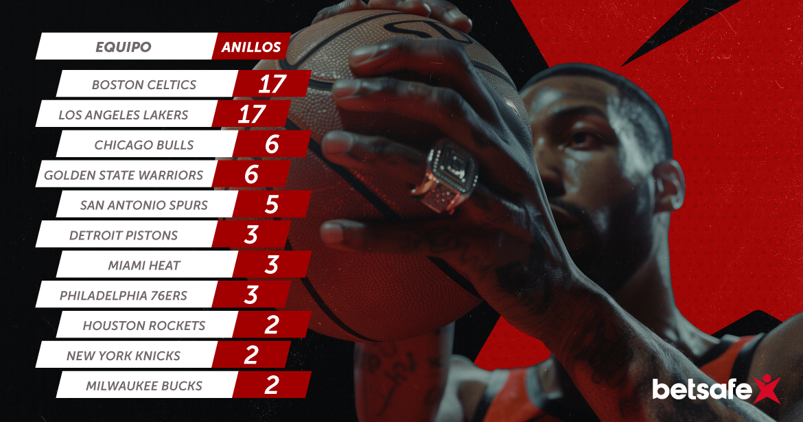 Equipos con más anillos en la NBA